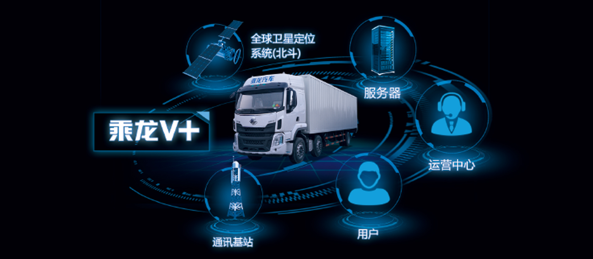 H5牽引車 全新開發(fā)乘龍V+車聯(lián)網(wǎng)系統(tǒng)，智能卡車，十大功能幫助改善駕駛行為50%，降低車輛7%-10%油耗，提升20%出勤率和配貨率